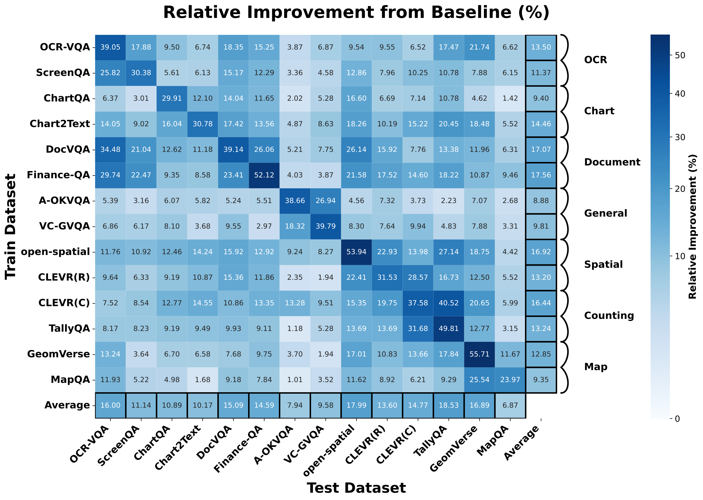 Relative improvement heatmap across 14 train and test datasets