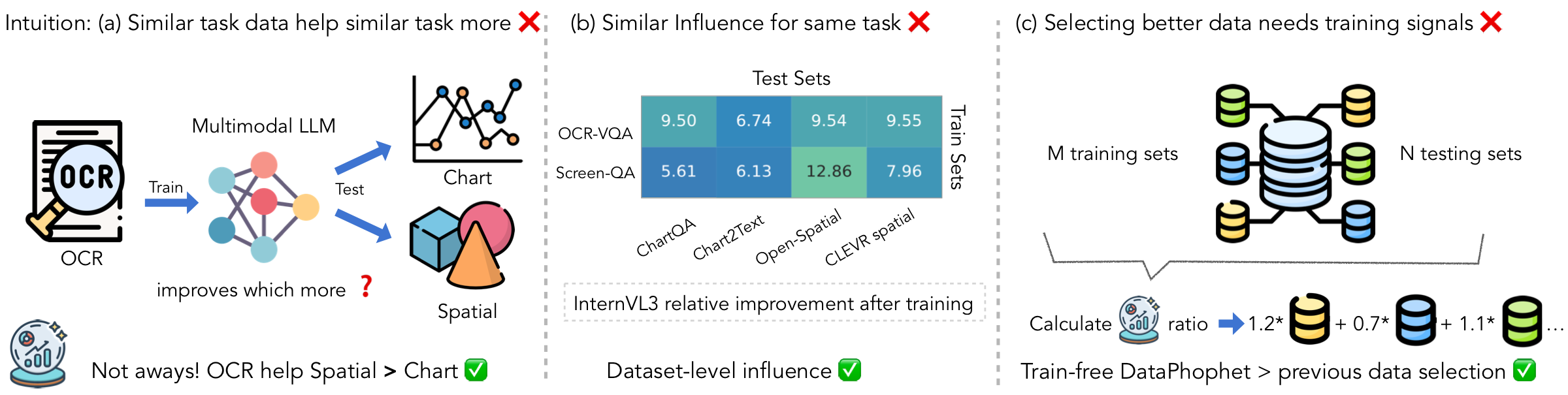 DataProphet teaser figure with three key findings