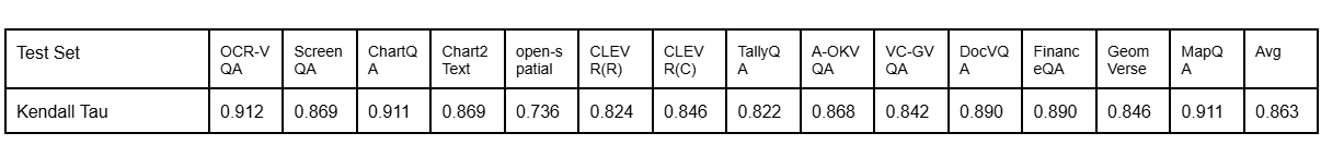 Kendall tau results by dataset
